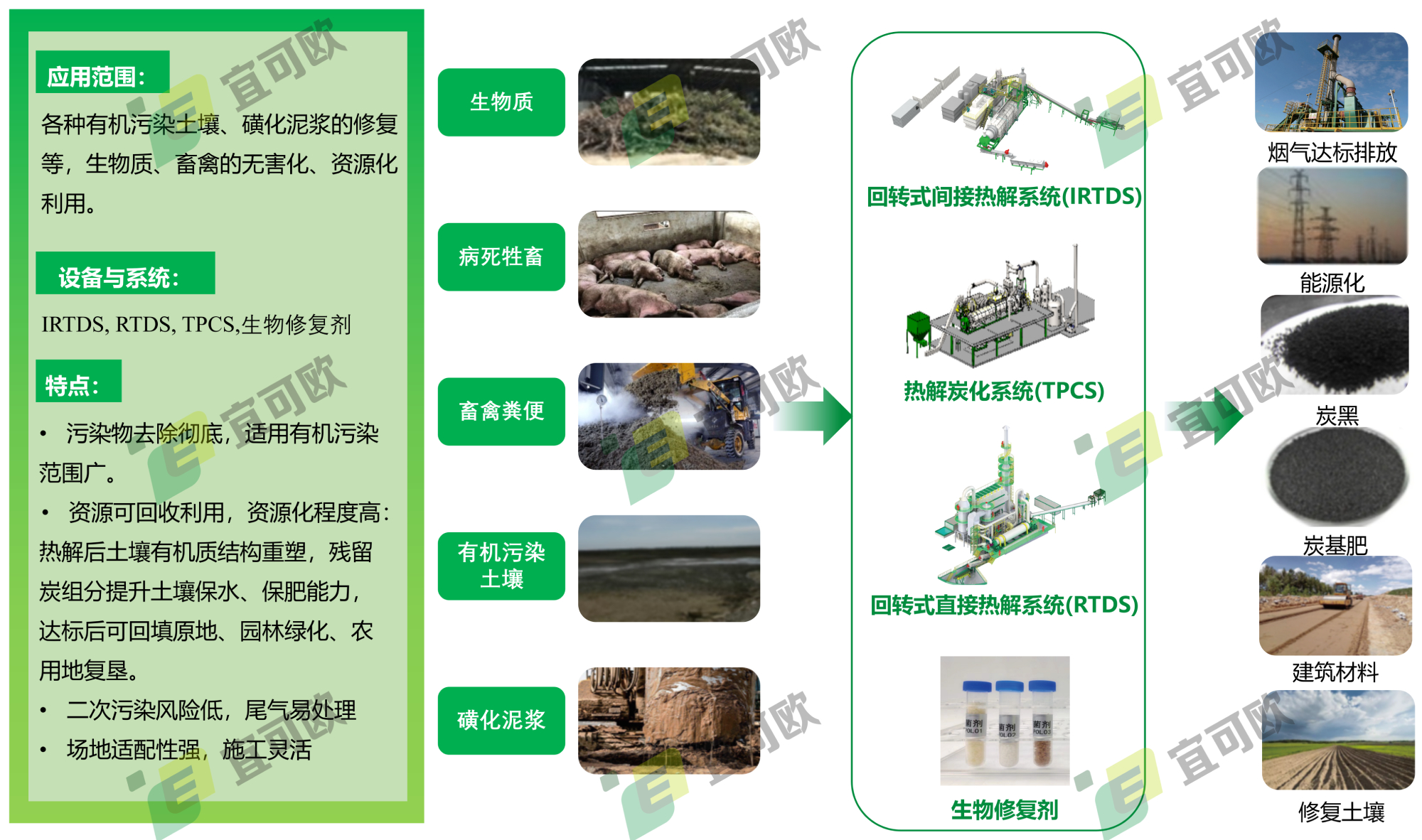 土壤修复工艺流程（一）