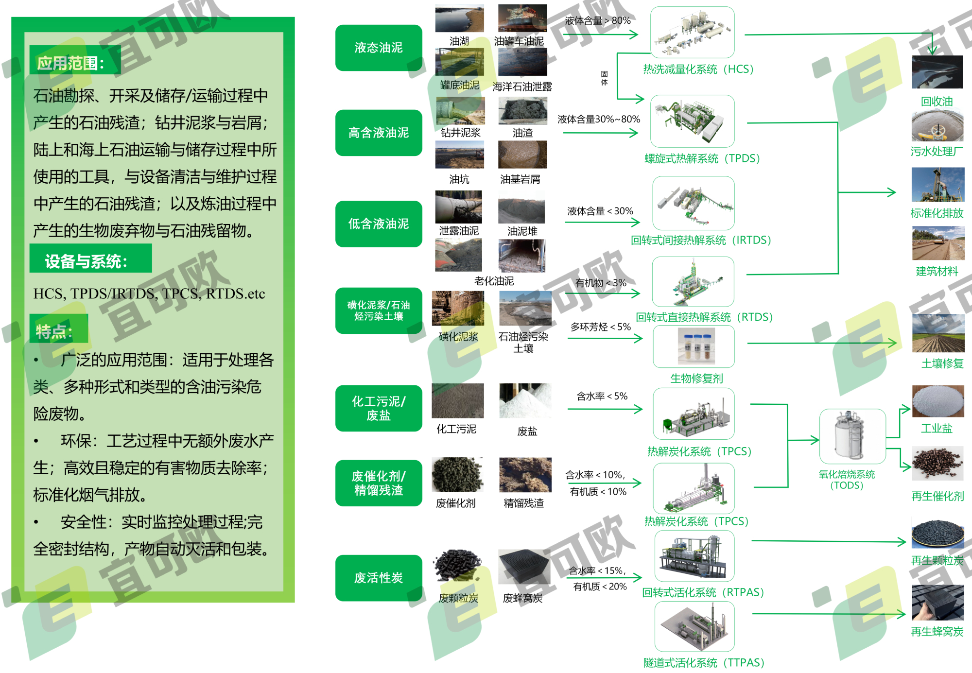 含油污泥处置工艺流程